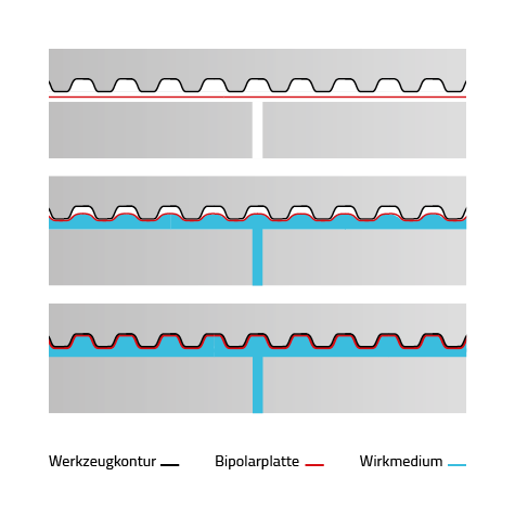 Erläuterung des Hydroformingverfahren anhand einer Skizze 